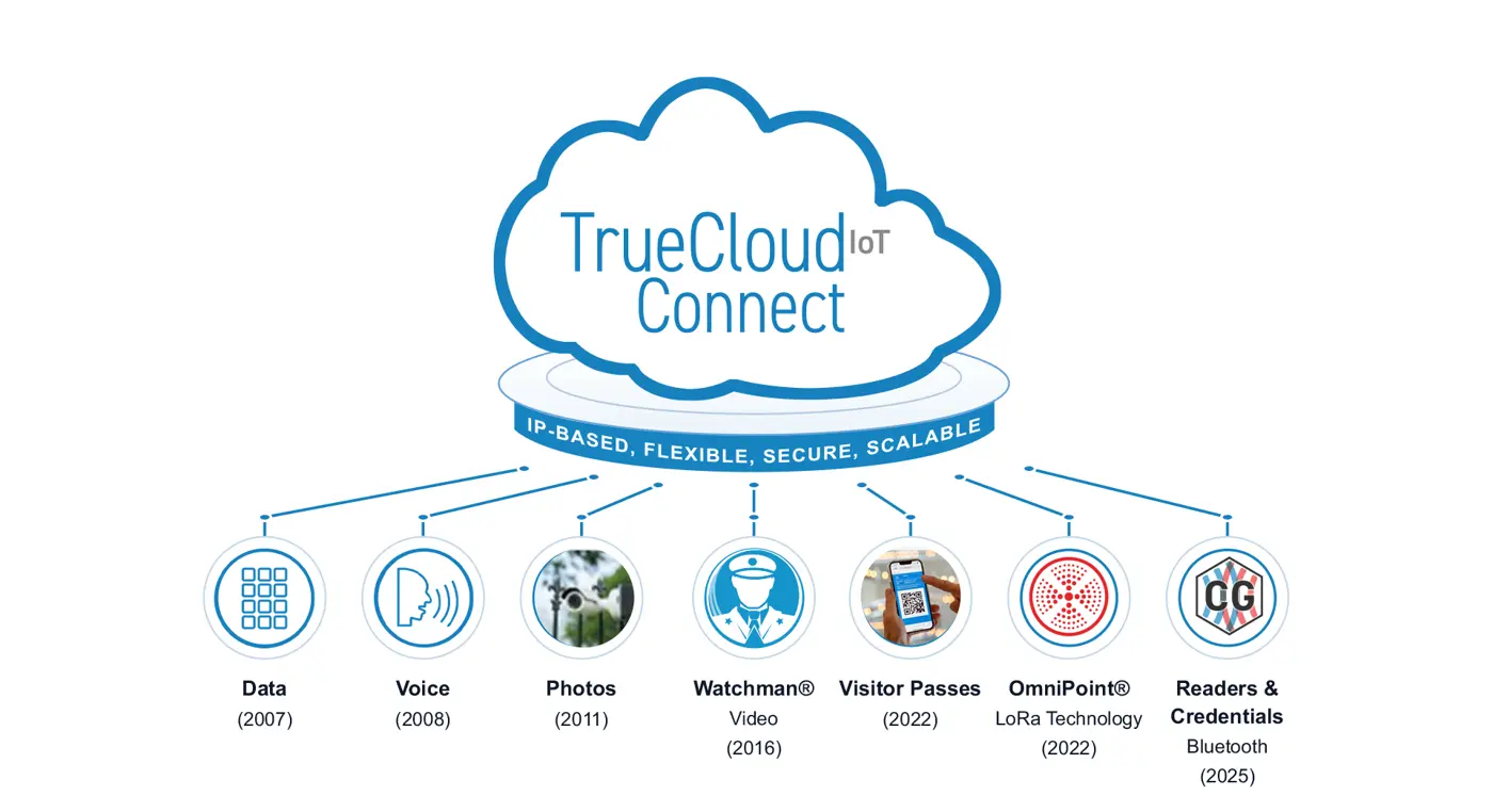 CellGate TrueCloud Connect & App